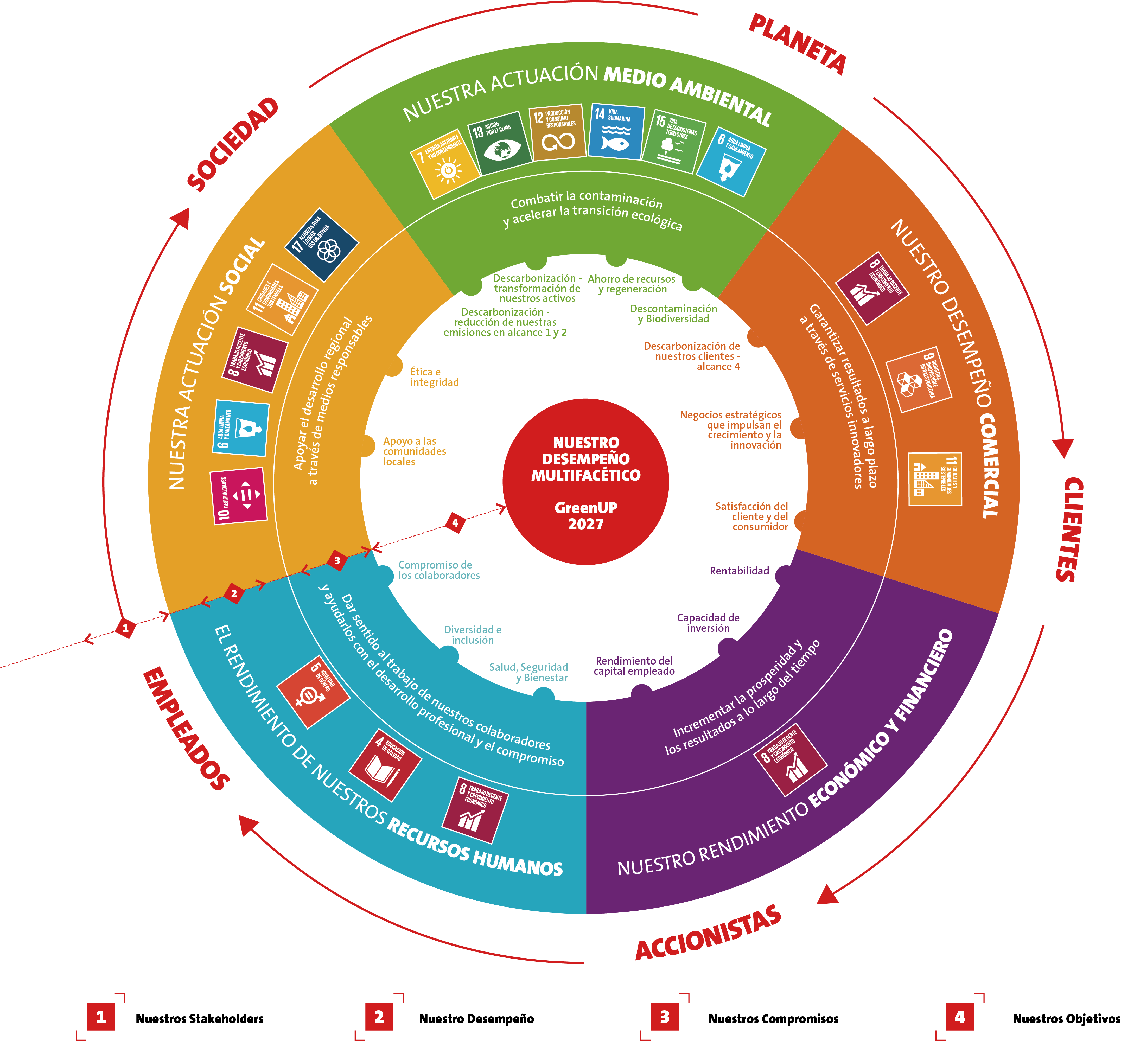 Rueda sostenibilidad